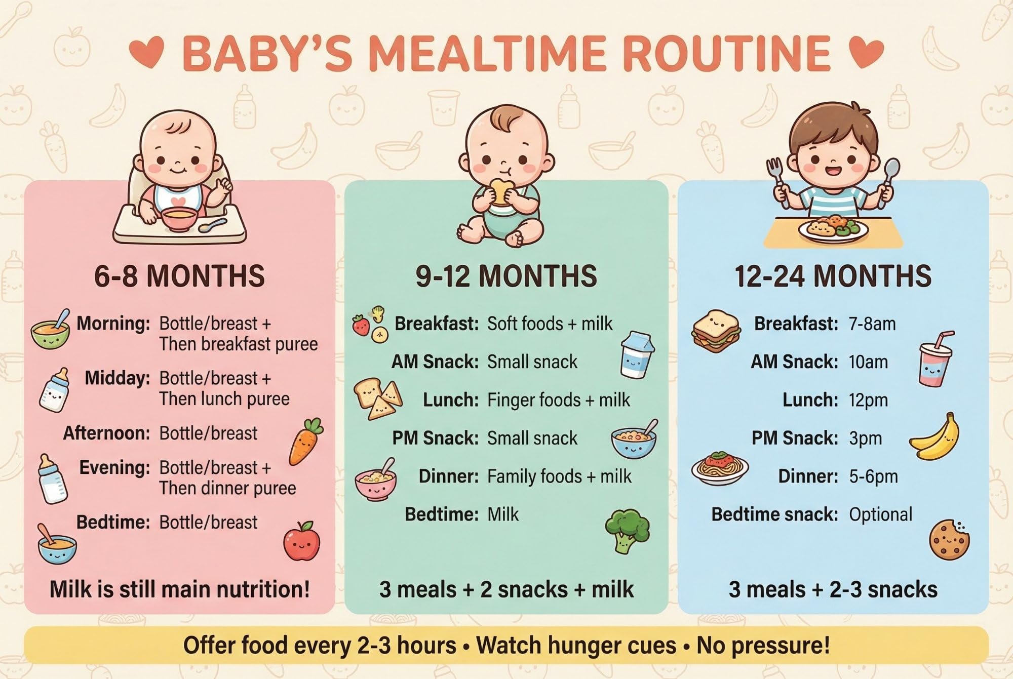 JELLY BEAN GENIUS Baby Mealtime Routine Poster – Safe Food Shapes & Sizes Guide | Laminated Infant Feeding Schedule Chart
