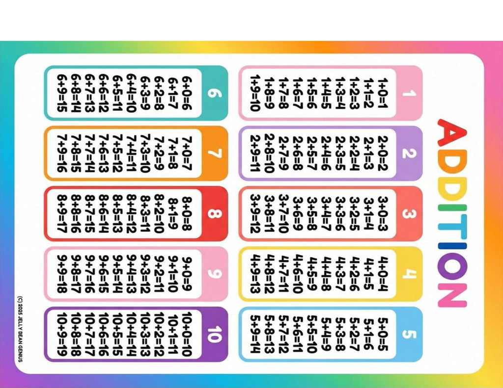 Addition & Subtraction Math Facts Reference Chart for Kids – Laminated, Double-Sided 3-Ring Binder Insert (8.5 x 11 Inches)