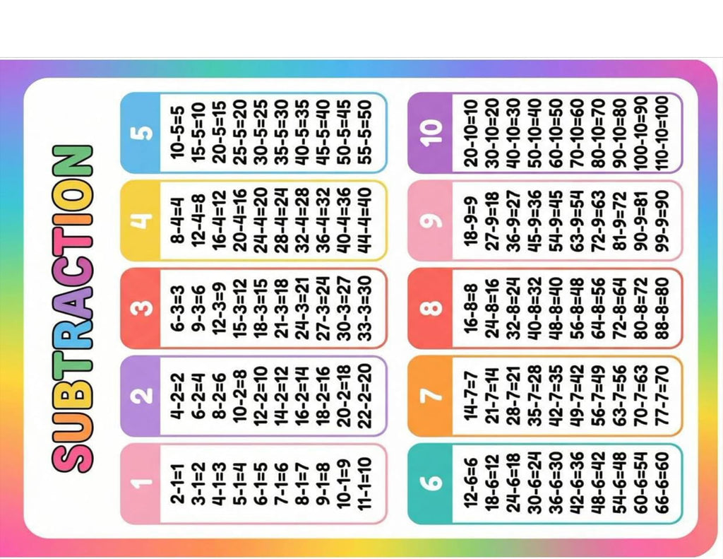 Addition & Subtraction Math Facts Reference Chart for Kids – Laminated, Double-Sided 3-Ring Binder Insert (8.5 x 11 Inches)