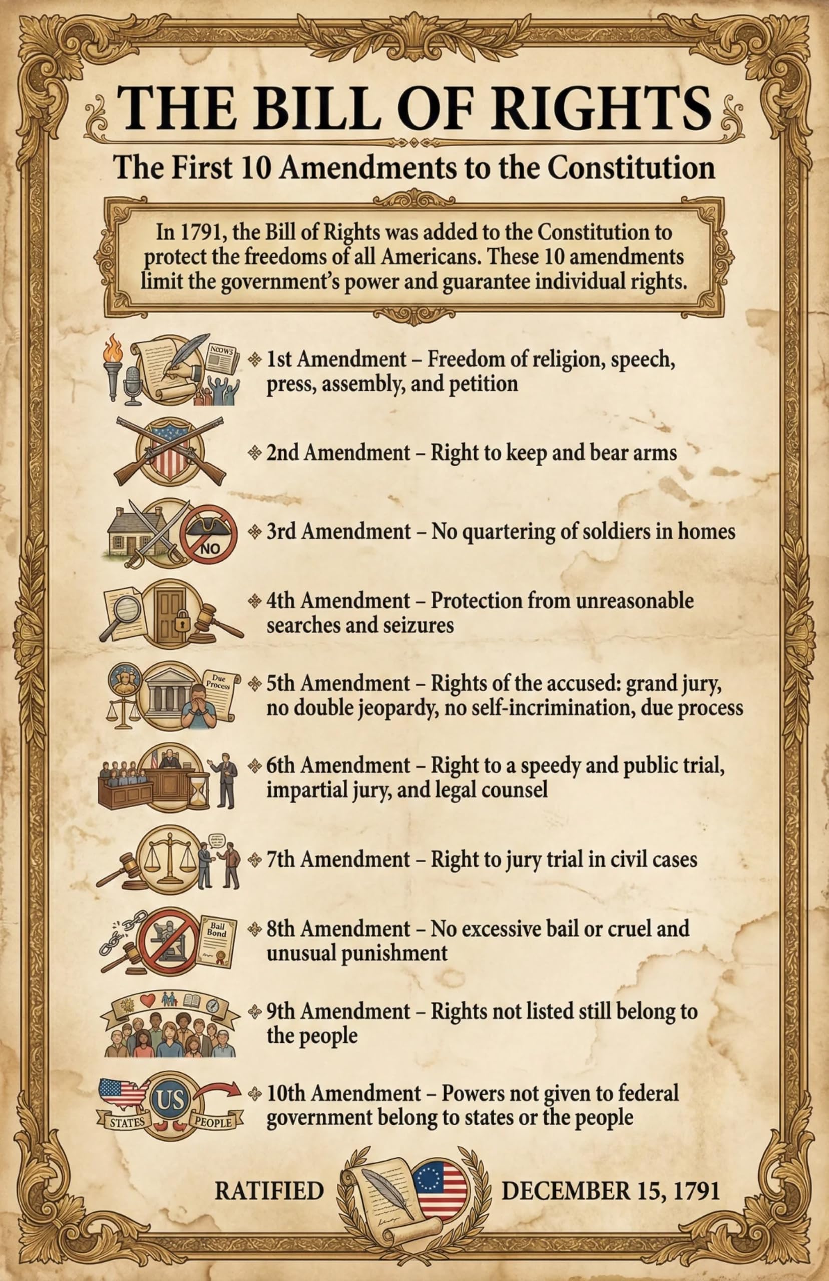 JELLY BEAN GENIUS Bill of Rights Summary Poster - All 10 Amendments Explained - Laminated 11x17 - Constitutional Rights