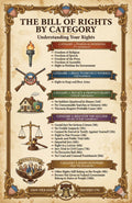 Bill of Rights poster with the first 10 amendments, a motto, and a clean educational layout